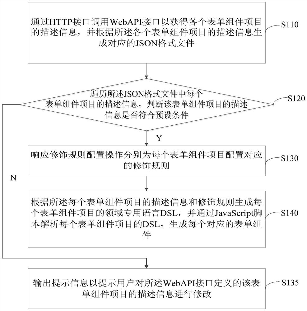 Form component generation method and device