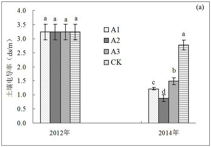 Coast salinized soil improvement method improving plough layer soil nitrogen immobilization capability