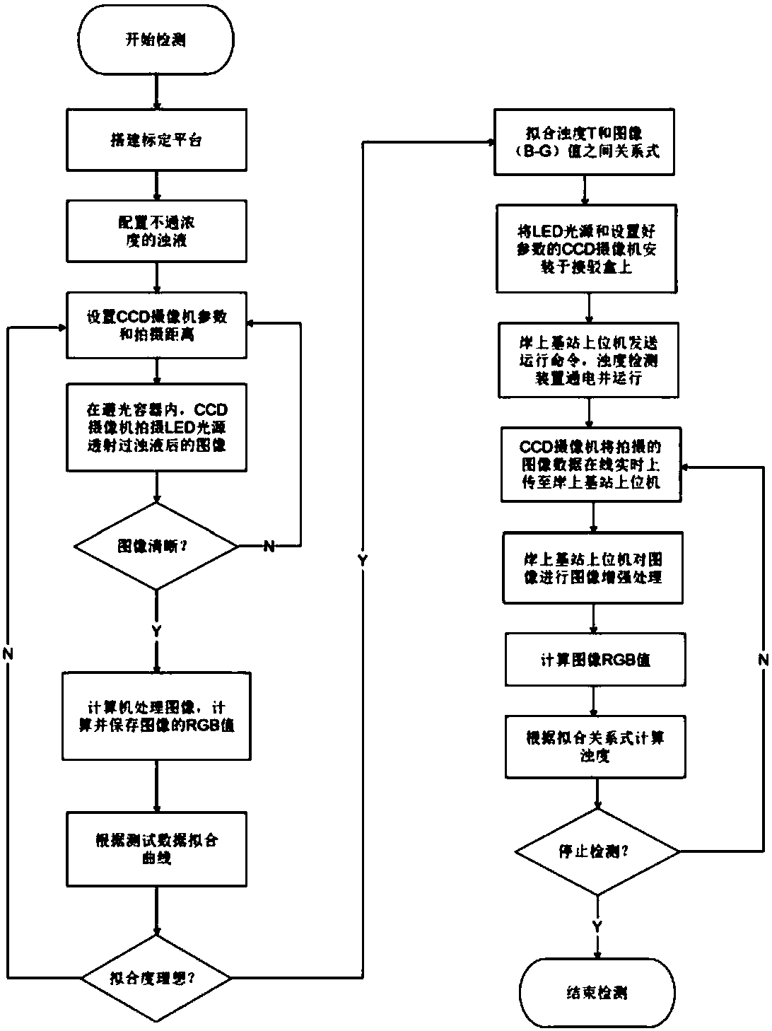 A device and method for detecting water body turbidity based on underwater observation network