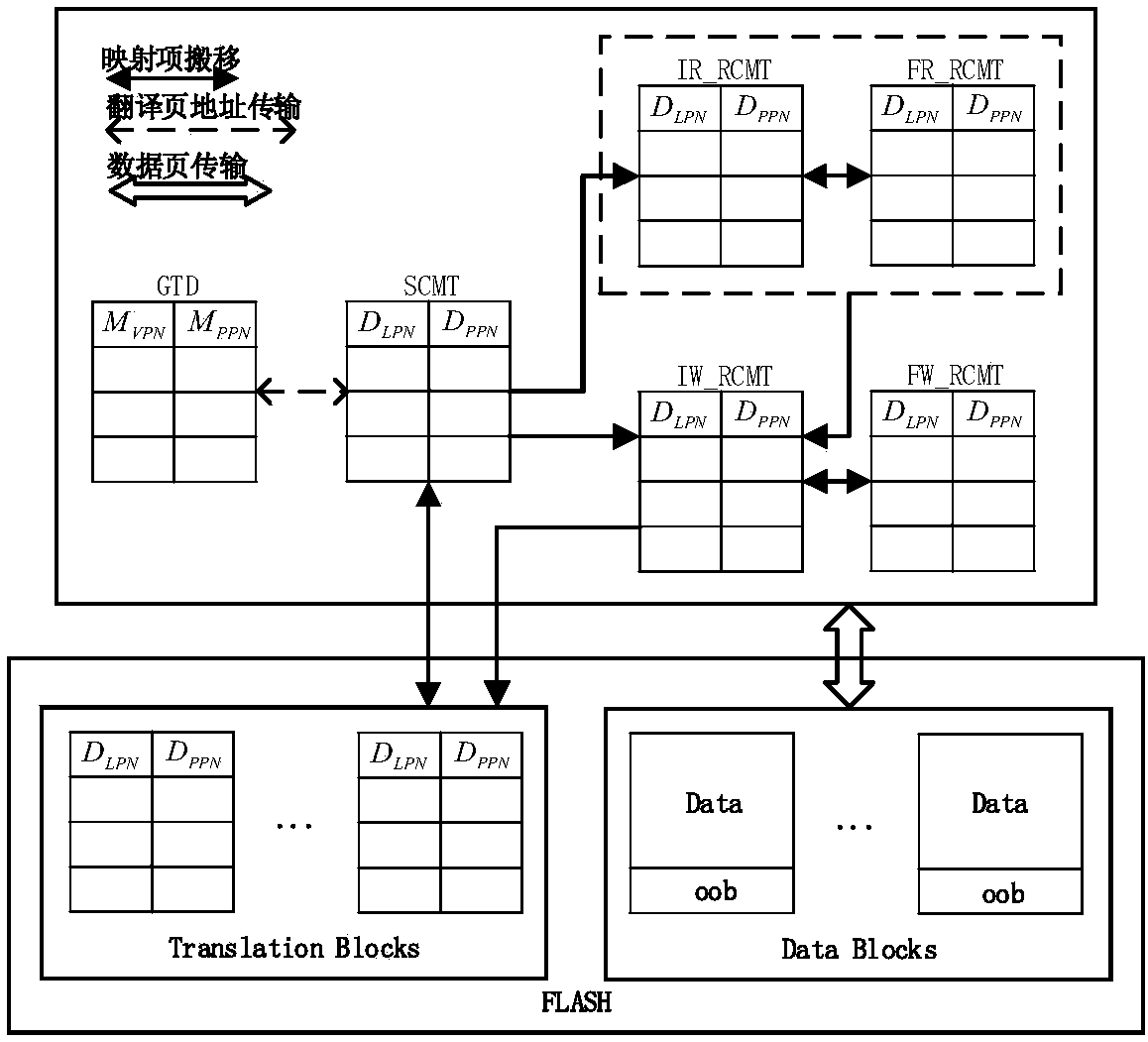 Flash conversion layer control method based on request classification