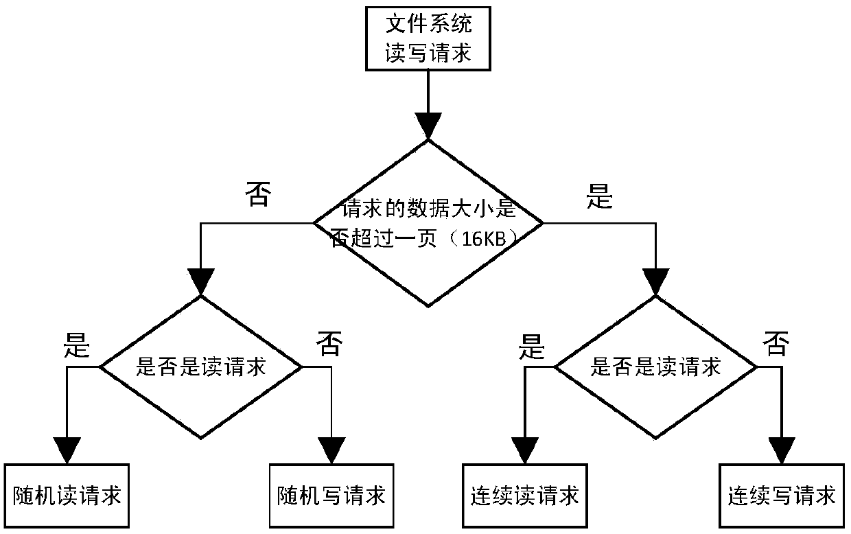 Flash conversion layer control method based on request classification