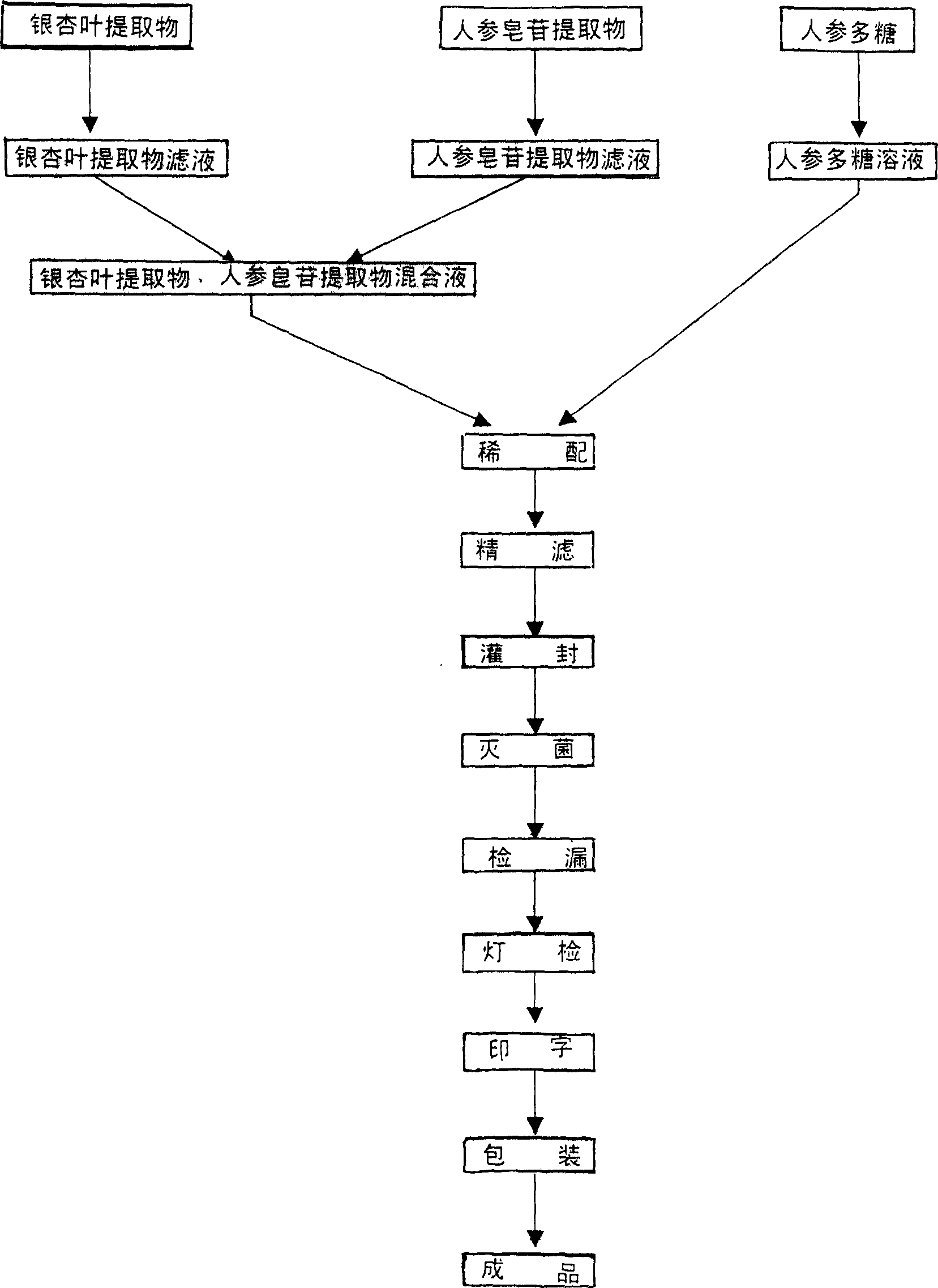 Gingseng and ginkgo injection and its preparation