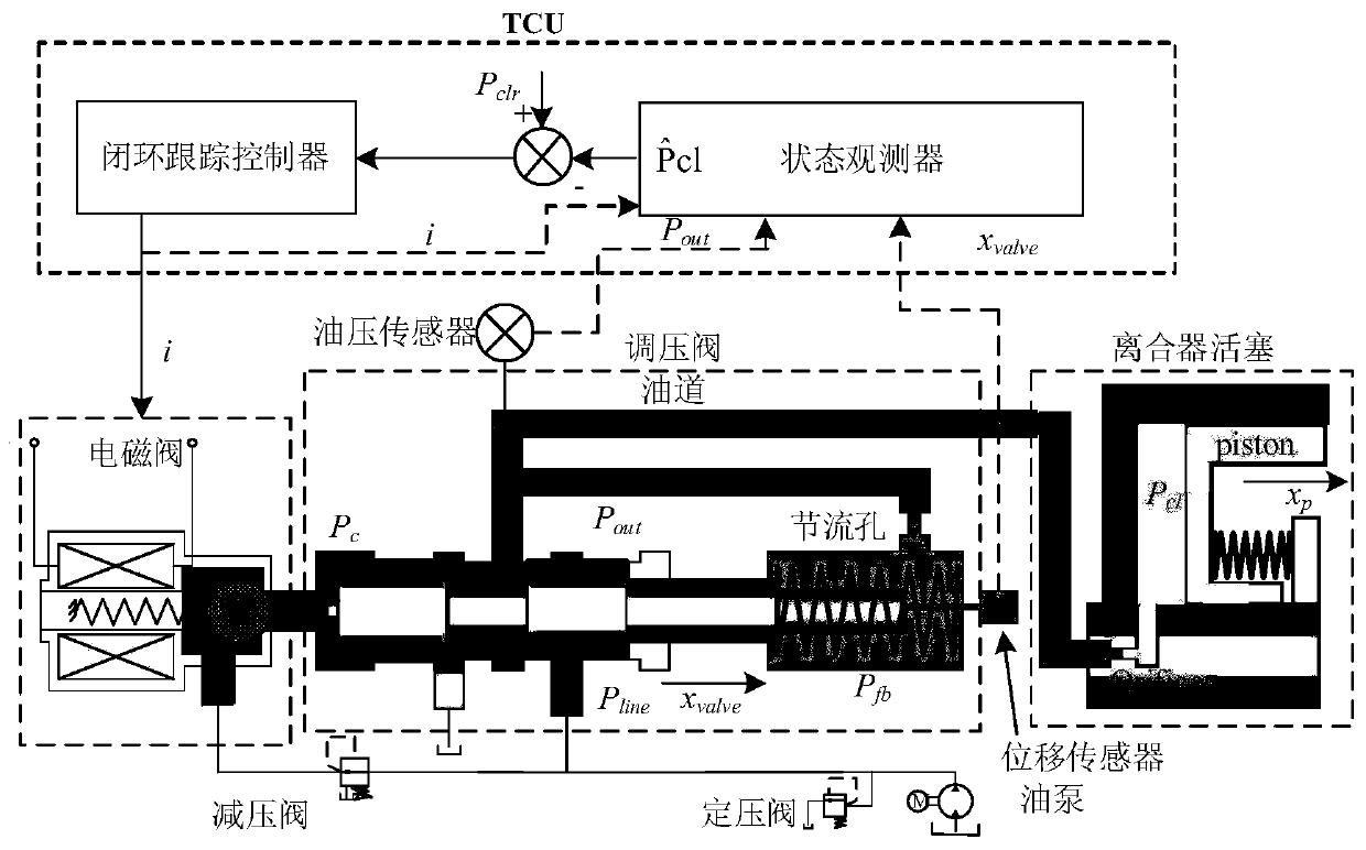 State observation method for electro-hydraulic manipulation system of vehicle transmission device