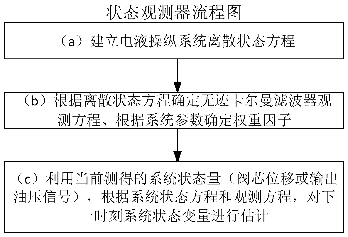 State observation method for electro-hydraulic manipulation system of vehicle transmission device