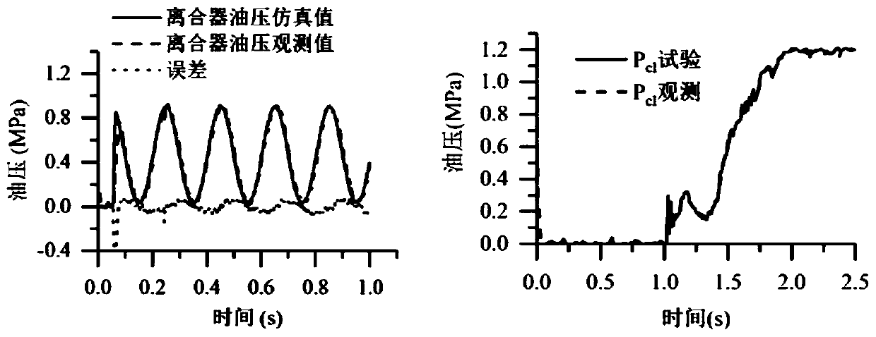 State observation method for electro-hydraulic manipulation system of vehicle transmission device