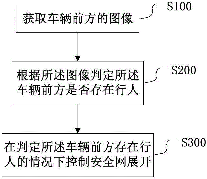 Pedestrian protection safety system for vehicles and control method