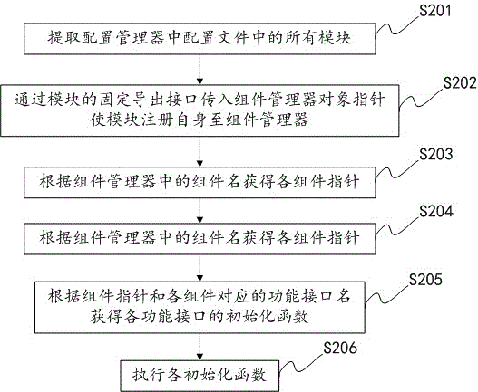 Fully automatic module integration system and method based on component factory