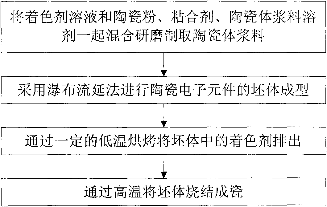 Manufacturing method of ceramic electronic component