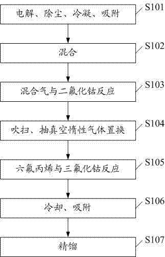 Preparation method of perfluoropropane