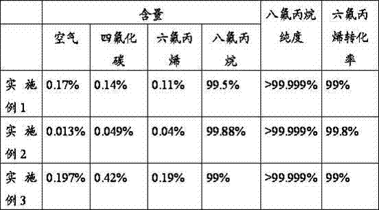 Preparation method of perfluoropropane