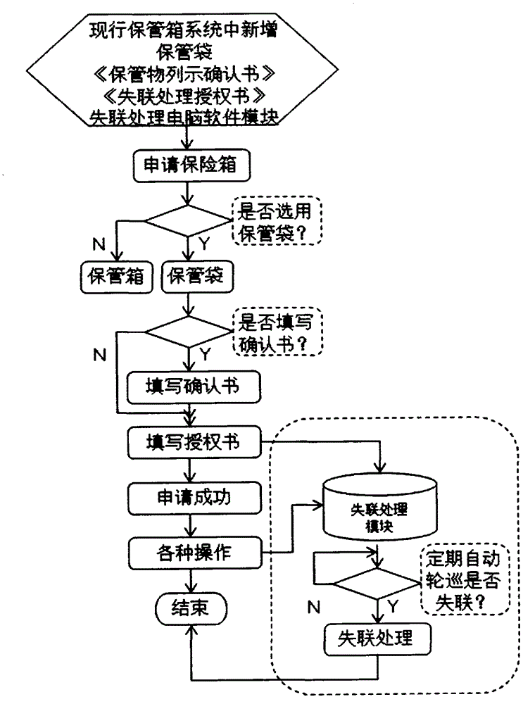 Safe deposit box system and method preventing deposit from being detained and choosing between box and bag