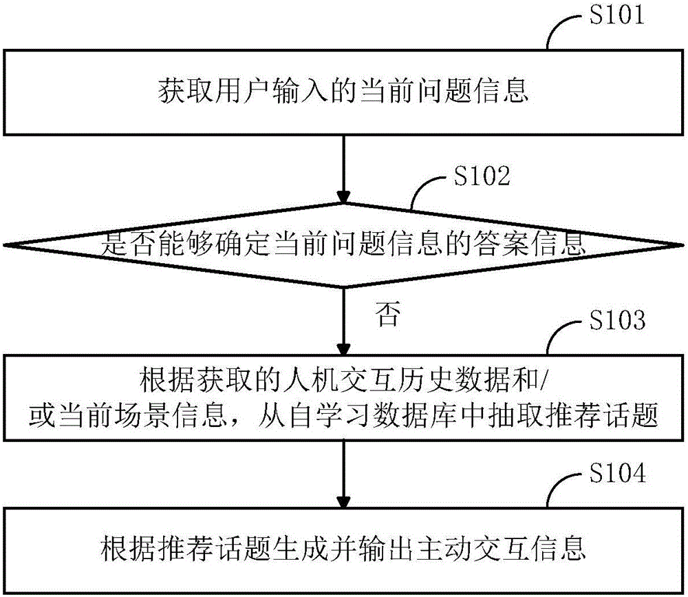 Man-machine interaction method and device for conversation system