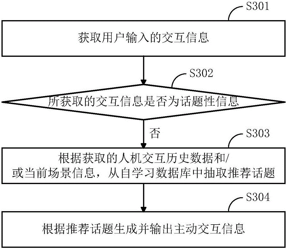 Man-machine interaction method and device for conversation system