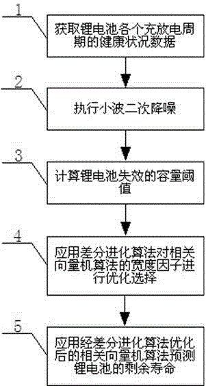 Method for predicting remaining service life of lithium battery based on wavelet denoising and relevant vector machine