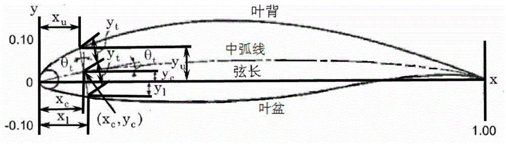 Method for determining wing-shaped oblique-flow cooling fan of automobile engine