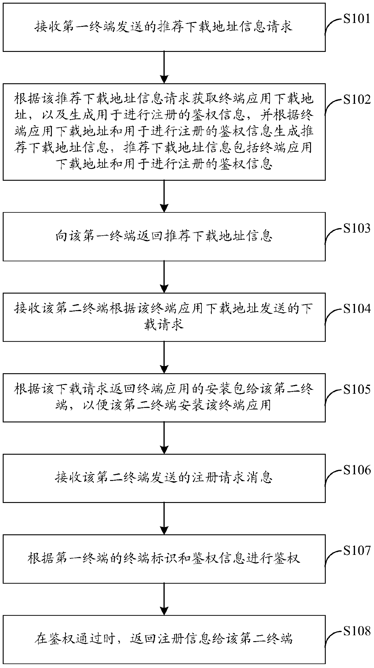 A registration method, device and system for a terminal application