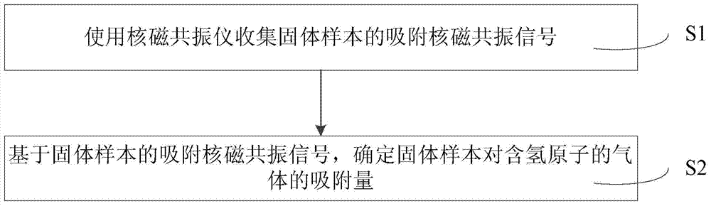 Method and system for detecting adsorption capacity of solid sample to hydrogen-atom-containing gas