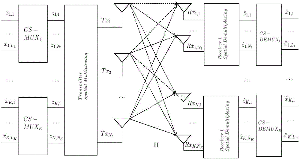 Enhancement signal multiplexing technique of multiple-input multiple-output system based on compressive sensing