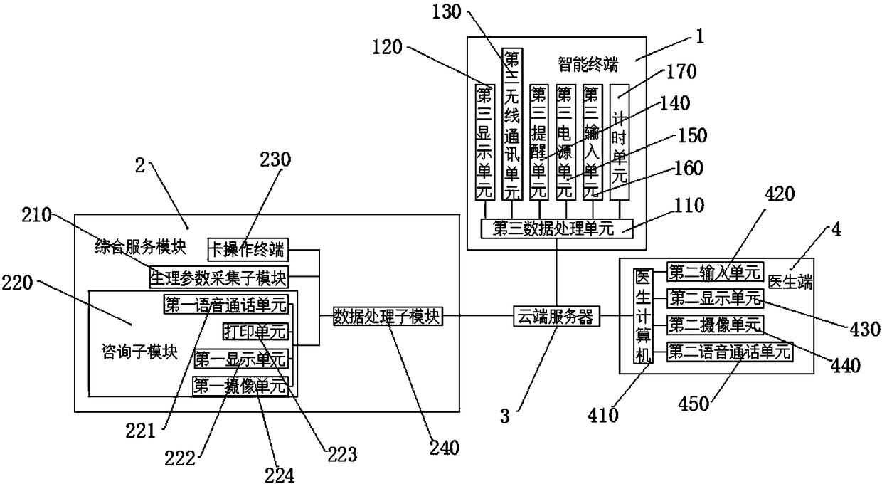 Intelligent health integrated service system