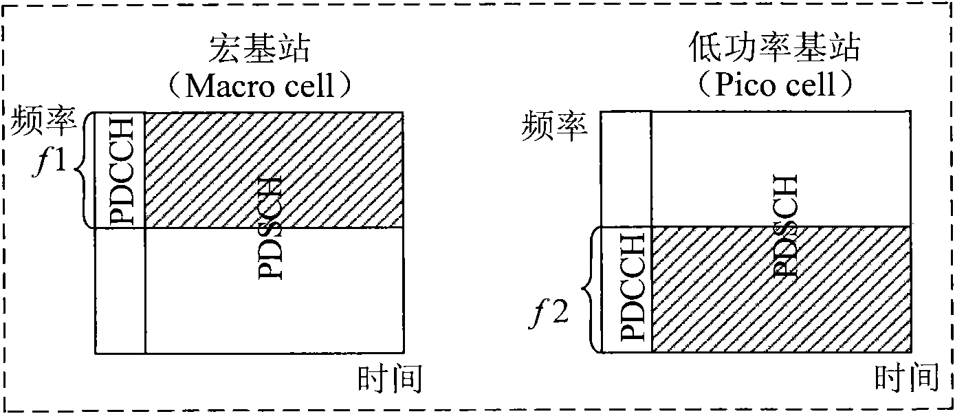 Method and device for allocating resources