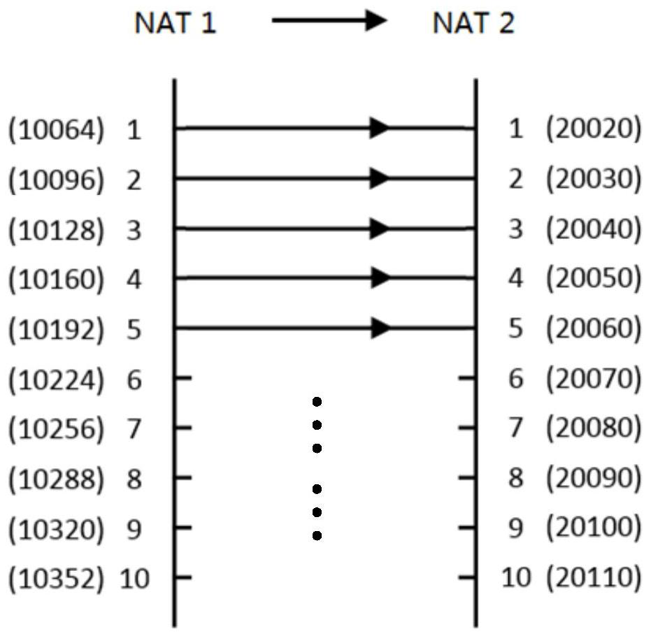 Symmetrical NAT penetration method and device, storage medium, equipment and system