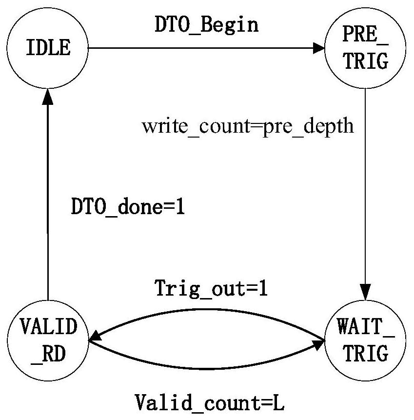 Fast Acquisition System of Digital 3D Oscilloscope Based on FPGA