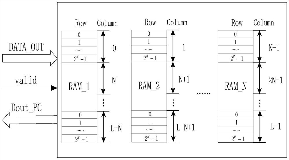 Fast Acquisition System of Digital 3D Oscilloscope Based on FPGA