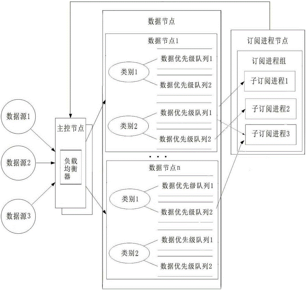 System for quickly receiving and distributing power transmission and transformation equipment state monitoring big data