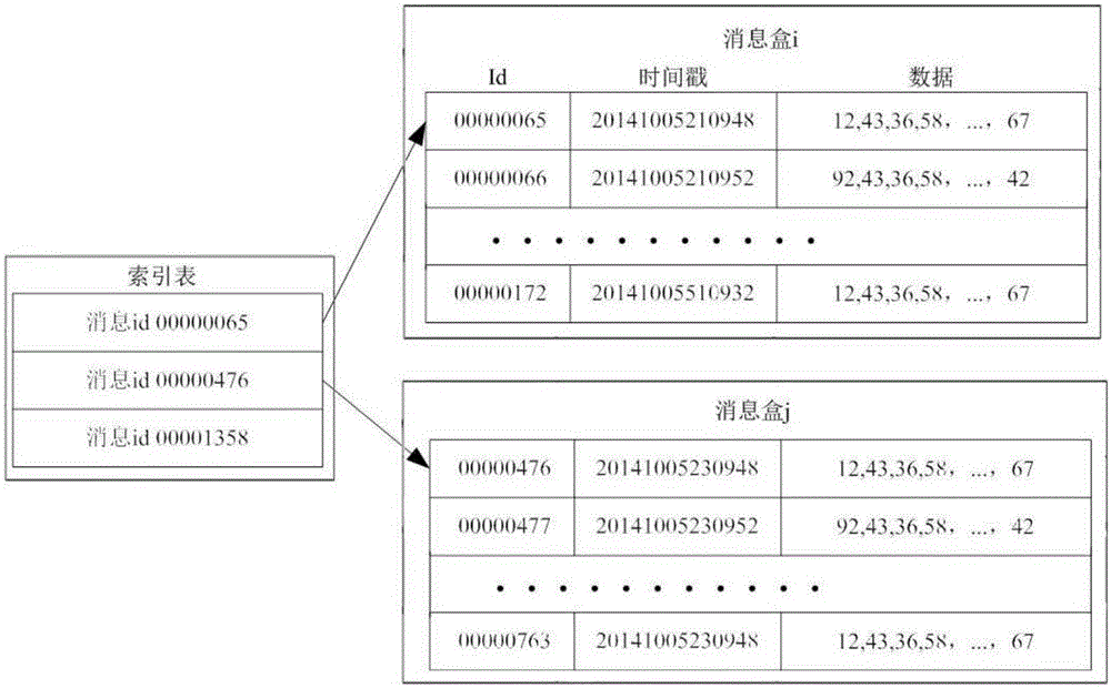 System for quickly receiving and distributing power transmission and transformation equipment state monitoring big data