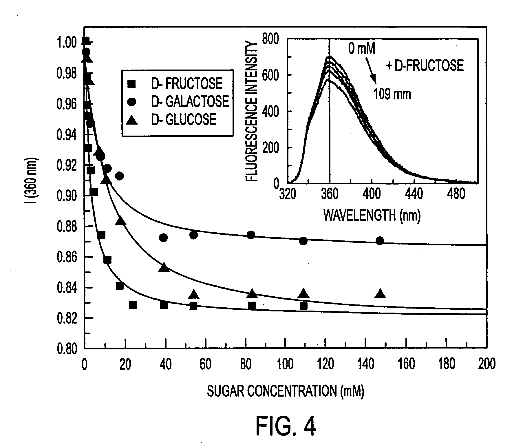 Fluorescent probes for saccharrides