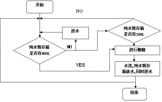 Electric control system of corrosion converting machine