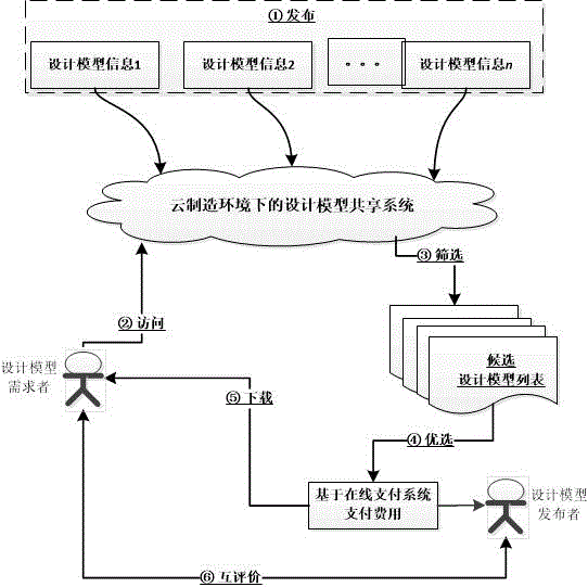 Design model sharing system in cloud manufacturing environment