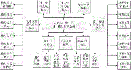 Design model sharing system in cloud manufacturing environment