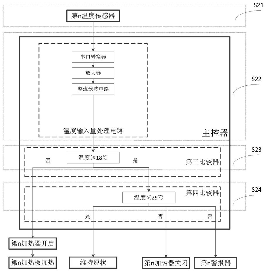 Animal experiment box temperature control method and animal experiment box