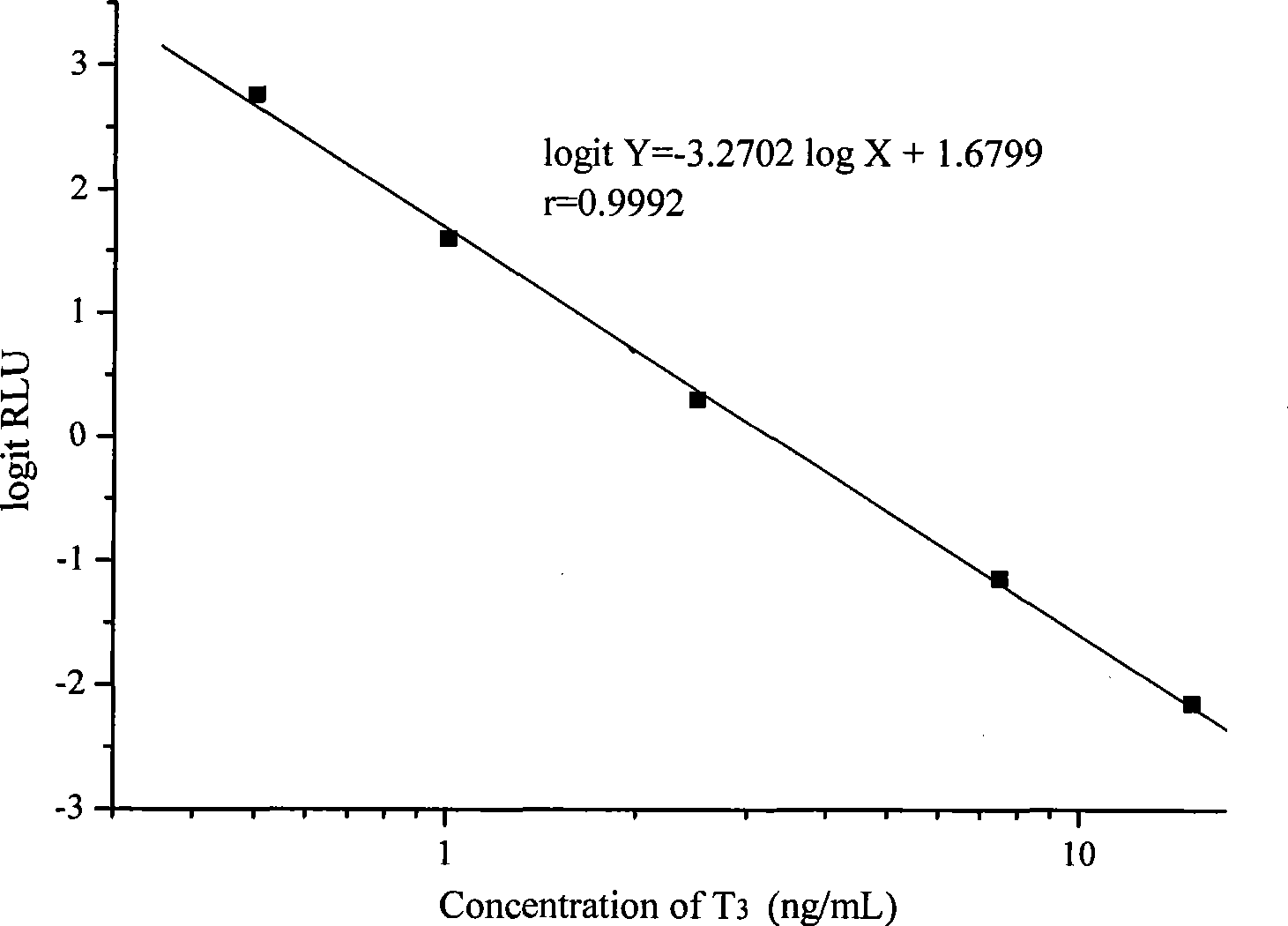 Chemoluminescence immunoassay measuring kit and preparation method thereof for triiodothyronine magnetic particles