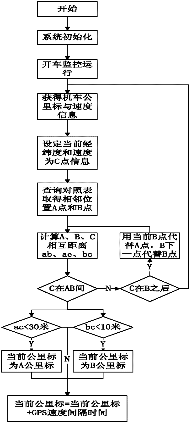 GPS-based method for handover switching of high speed train