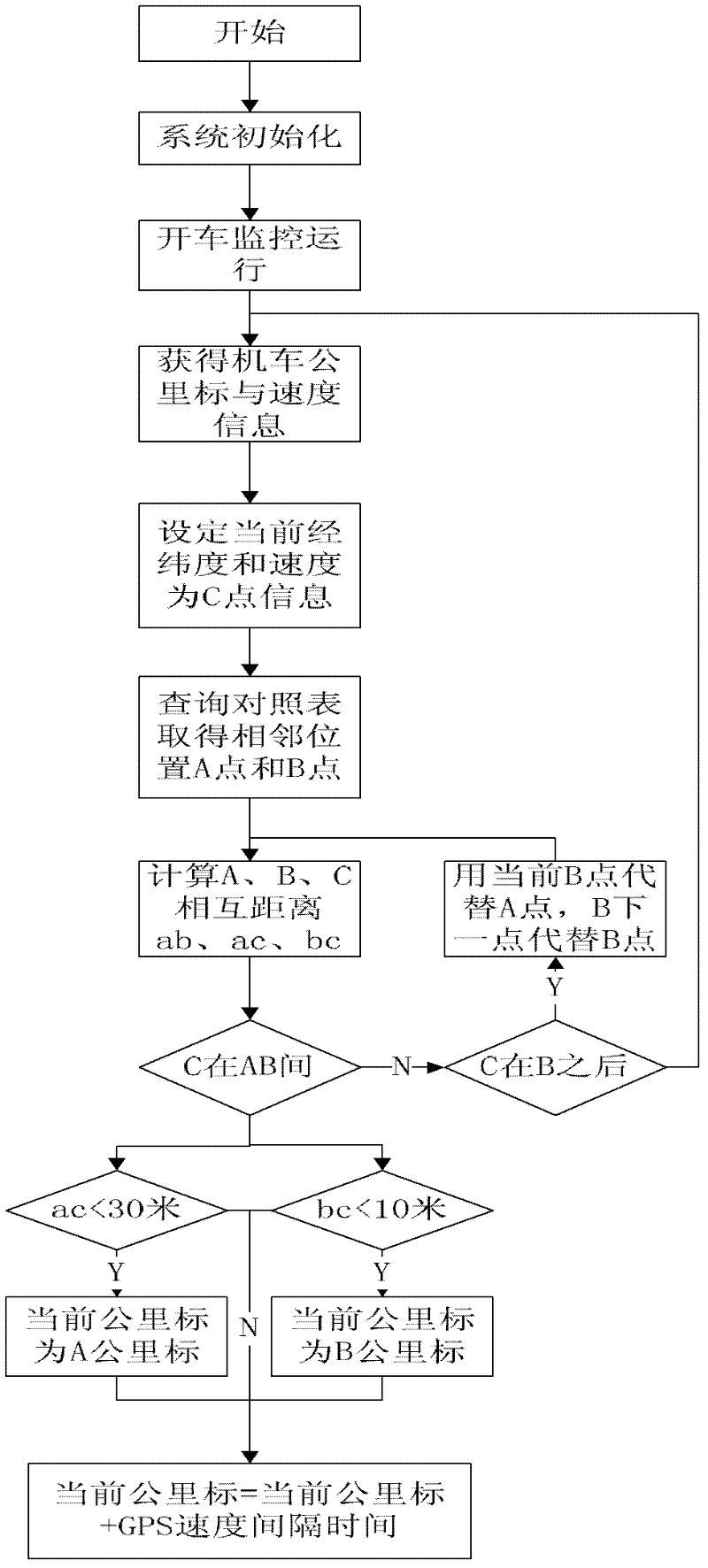 GPS-based method for handover switching of high speed train