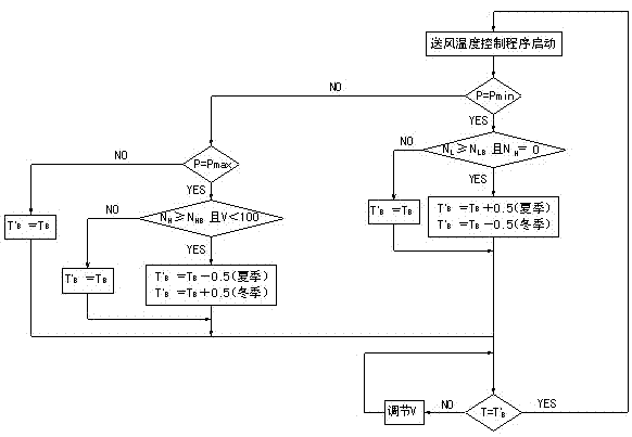 Air supply temperature control method of variable air quantity air conditioning system