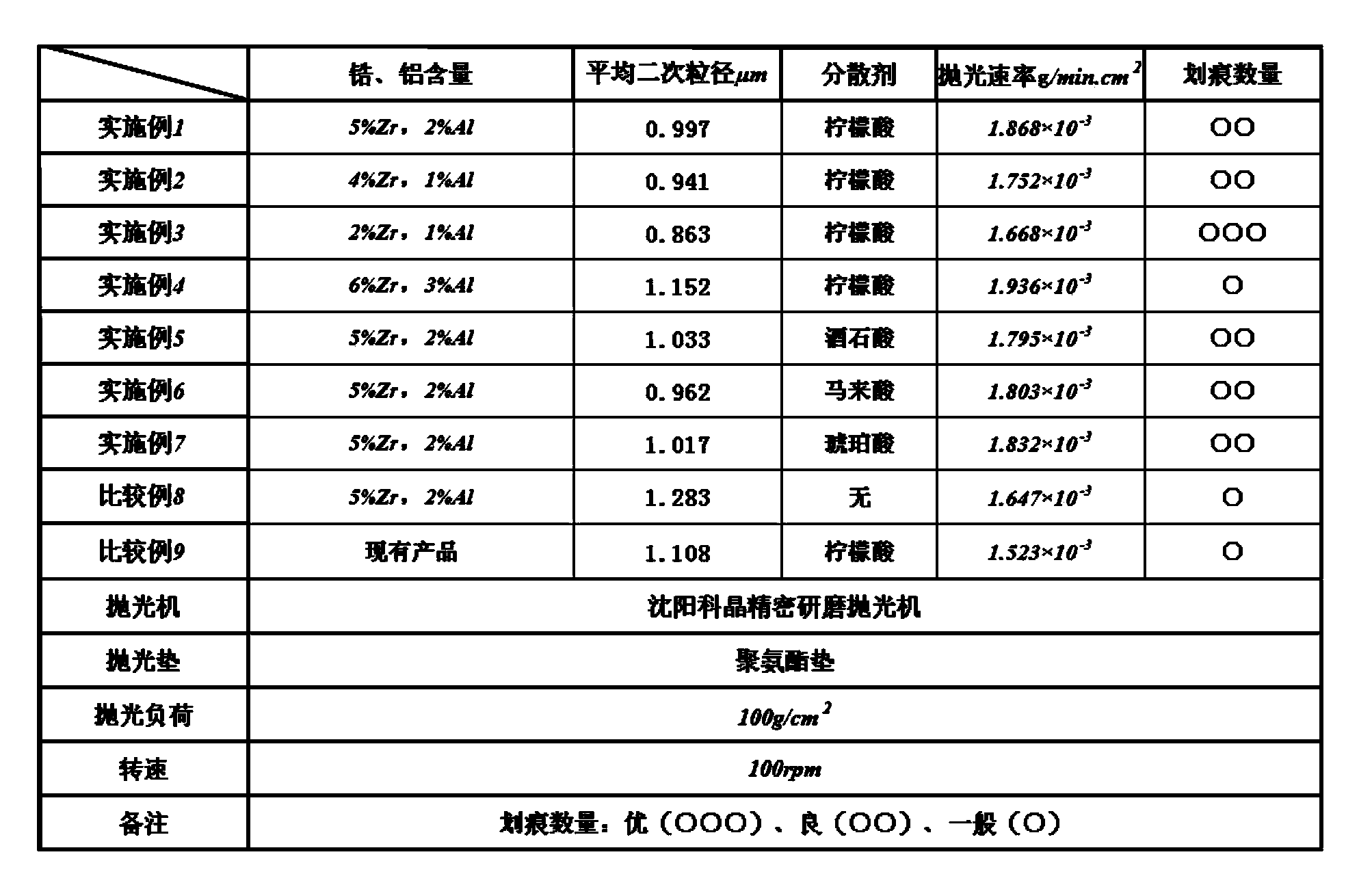 Preparation method of aluminium-doped cerium-zirconium solid-solution polishing powder