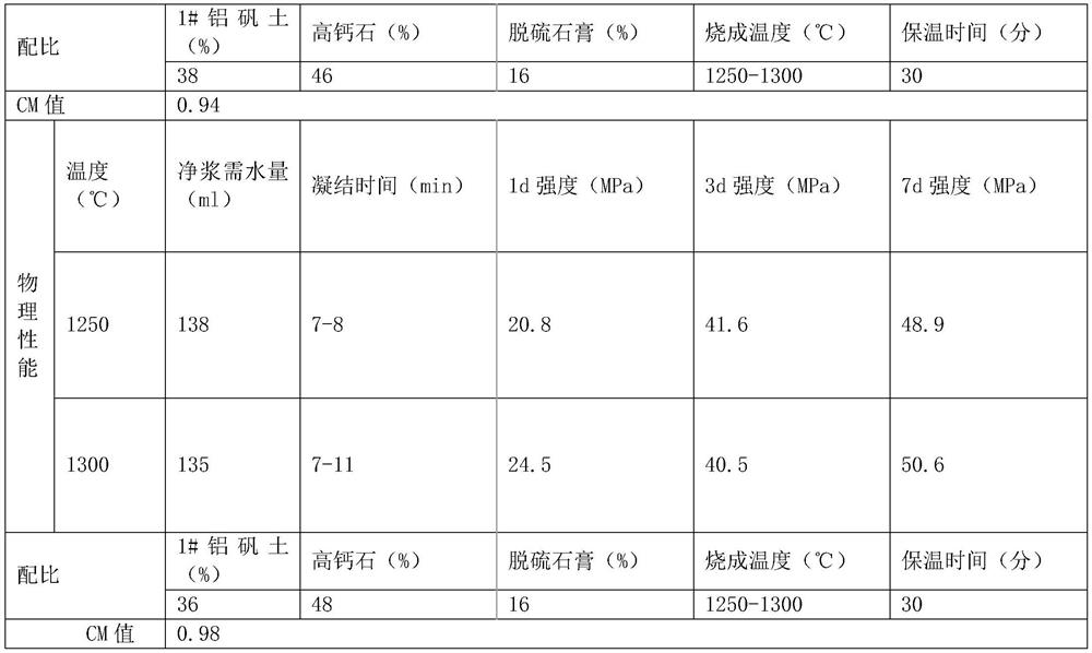 High-iron aluminate cement