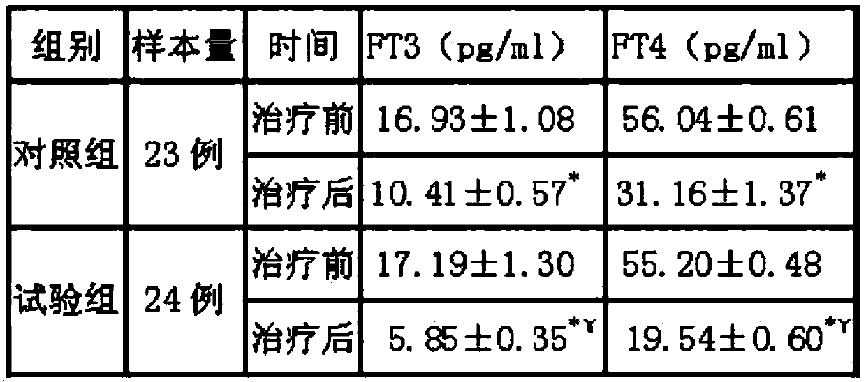 Chinese herbal medicine oral tablet for treating thyroid disease and preparation method thereof