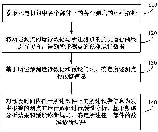 Online monitoring and diagnosis method and system of station unit