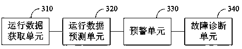 Online monitoring and diagnosis method and system of station unit