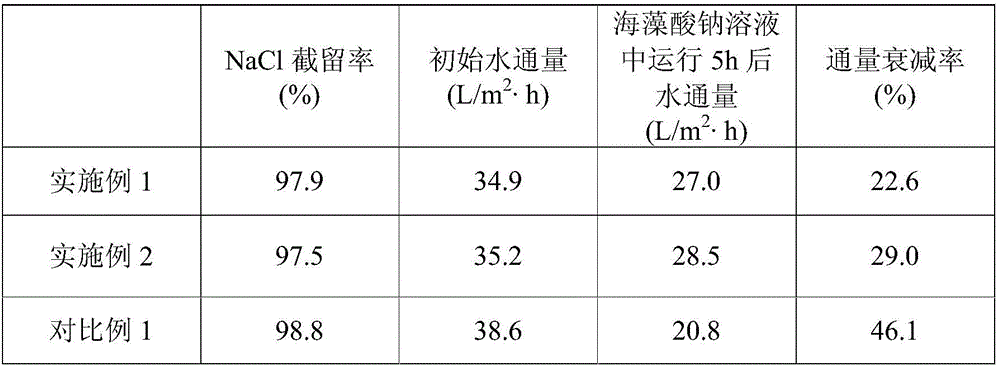 Novel biological pollution-resistant polyamide reverse osmosis composite membrane and preparation method thereof