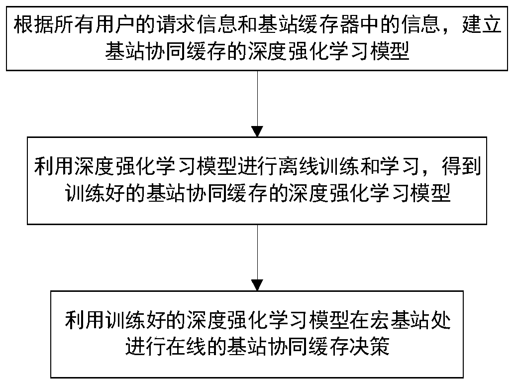 A user priority-oriented base station collaborative caching method in a dense scene