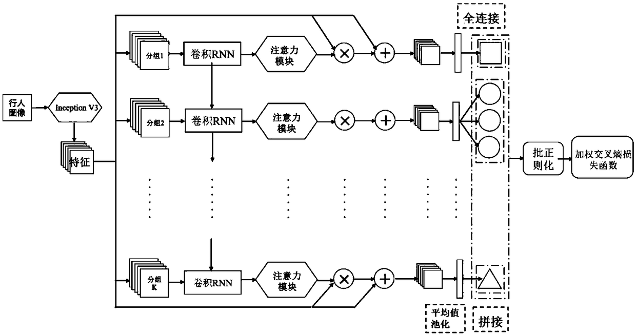 Recurrent neural network attention model-based pedestrian attribute recognition network and technology