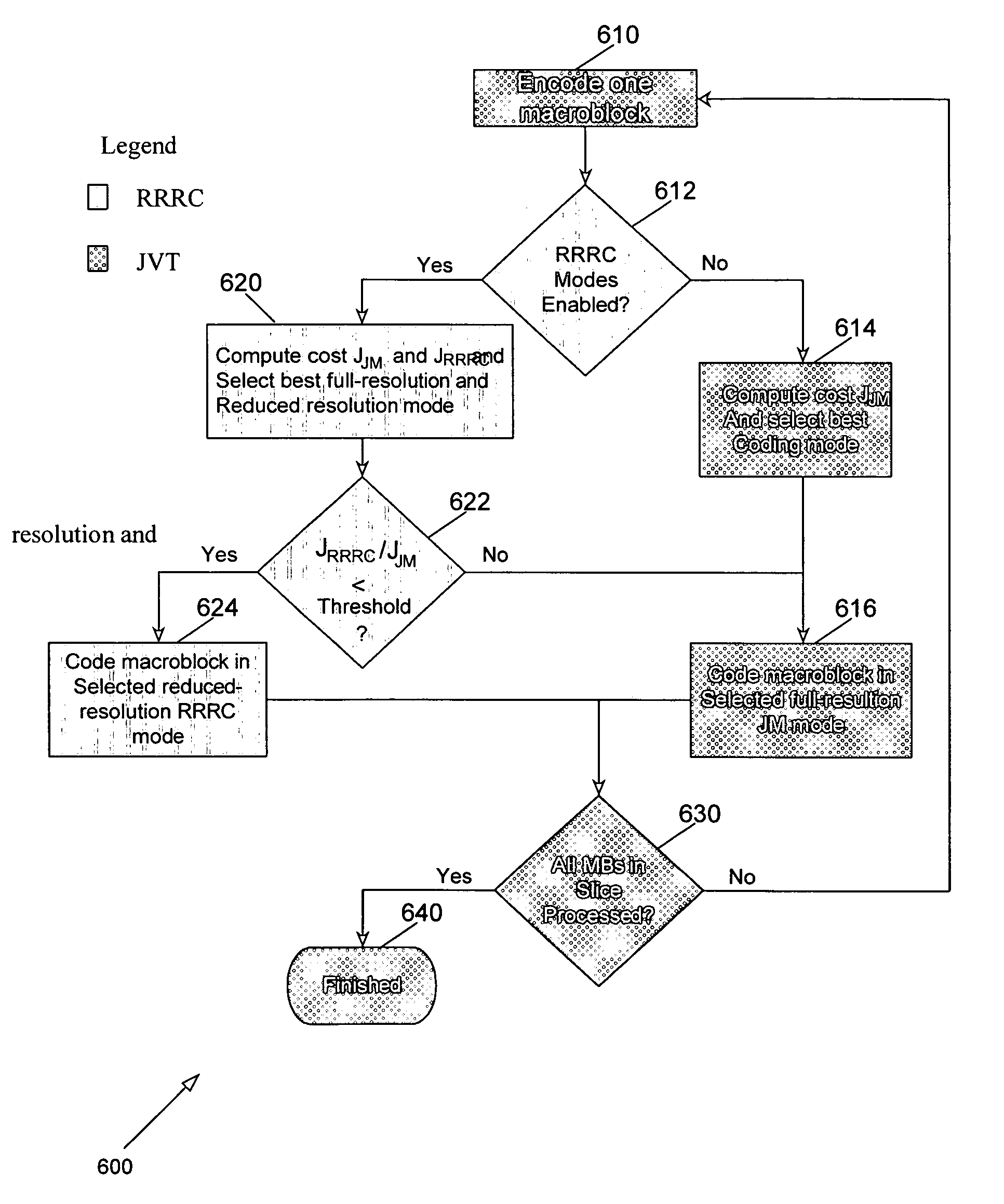 Macro-block based mixed resolution video compression system