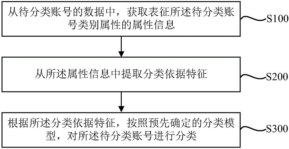 Network platform public account classifying method and device