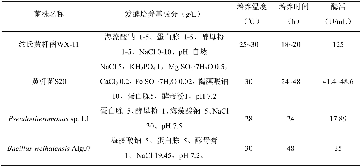 Flavobacterium johnsoniae producing alginate lyase strain