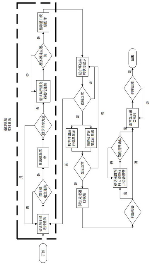 Video security protection system and implementation method of locomotive platform crossing based on 4g network